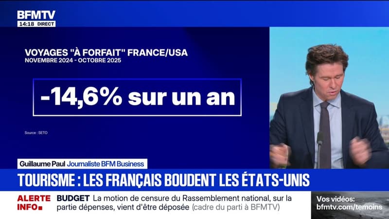 Les voyages organisés depuis la France aux Etats-Unis sont en chute de 15% sur un an