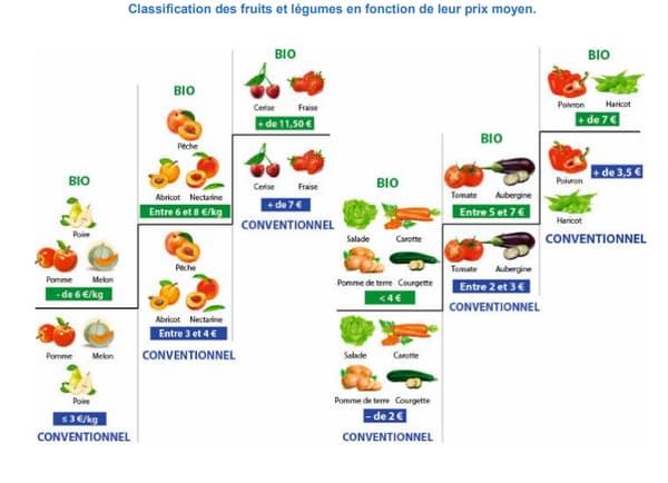 Classification des fruits et légumes en fonction de leur prix moyen