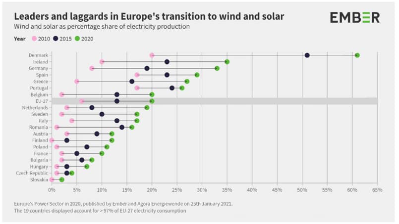 Evolution de la part des énergies renouvelables en Europe Evolution de la part des énergies renouvelables en Europe