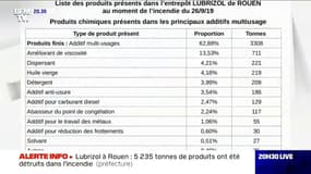 Lubrizol à Rouen: 5.235 tonnes de produits ont brûlé dans l'incendie