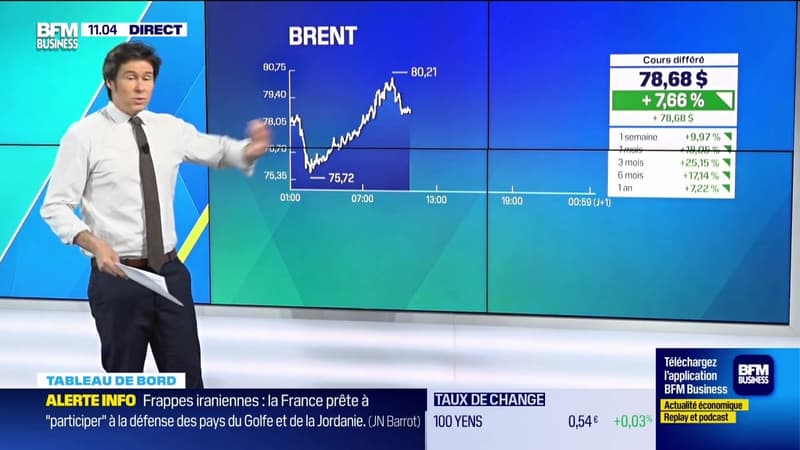 Le tableau de bord : La tendance sur les marchés - 02/03