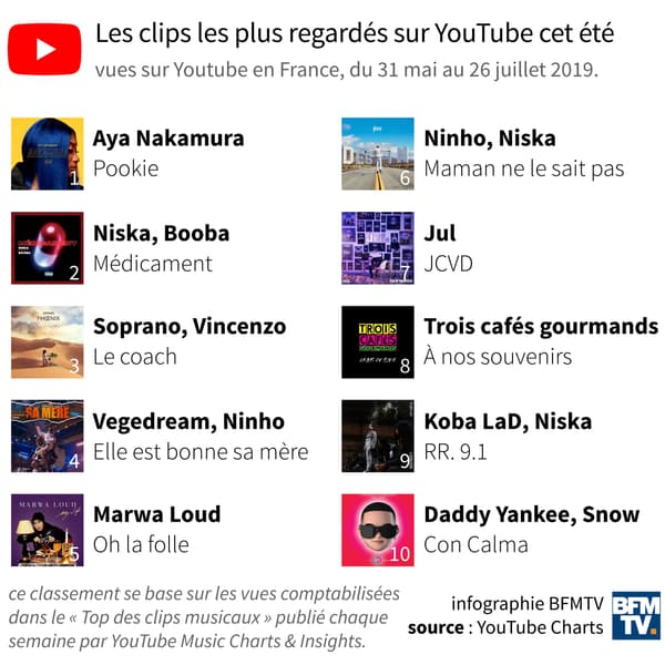 Les clips les plus vus sur YouTube en France entre le 31 mai et 26 juillet 2019