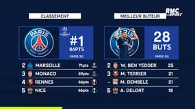 Ligue 1 : Classement, meilleur buteur, victoires records... Le bilan 2021/22