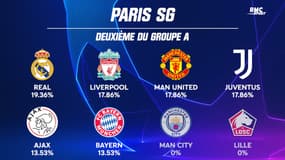 Ligue des champions : Les adversaires les plus probables pour les 16 qualifiés en huitièmes