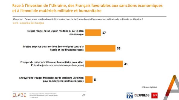 Sondage Elabe pour BFMTV le 1er mars 2022. Sondage Elabe pour BFMTV le 1er mars 2022.