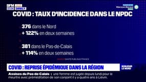 Covid-19: reprise épidémique dans les Hauts-de-France