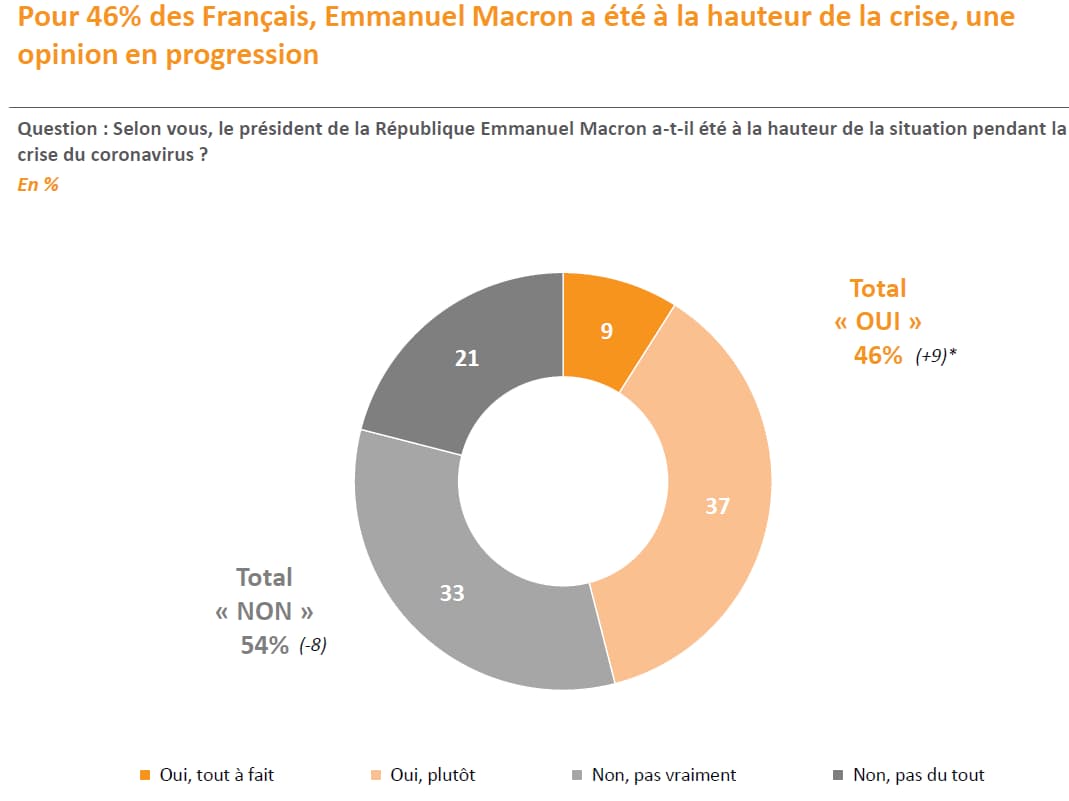 SONDAGE BFMTV - 53% des Français qui ont écouté l'allocution d'Emmanuel Macron ne l'ont pas trouvé convaincant
SONDAGE BFMTV - 53% des Français qui ont écouté l'allocution d'Emmanuel Macron ne l'ont pas trouvé convaincant