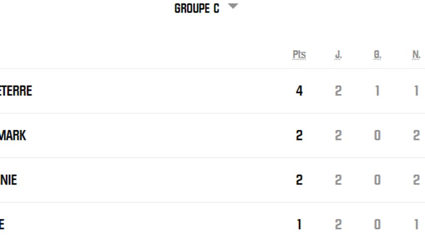 Le classement du groupe C de l'Euro 2024, au 24 juin 2024 Le classement du groupe C de l'Euro 2024, au 24 juin 2024