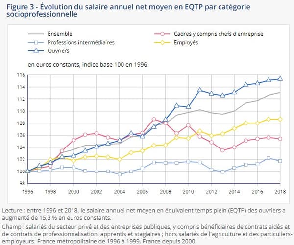 Évolution du salaire annuel net moyen en EQTP par catégorie socioprofessionnelle