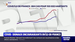 Covid-19: des signaux encourageants en Ile-de-France