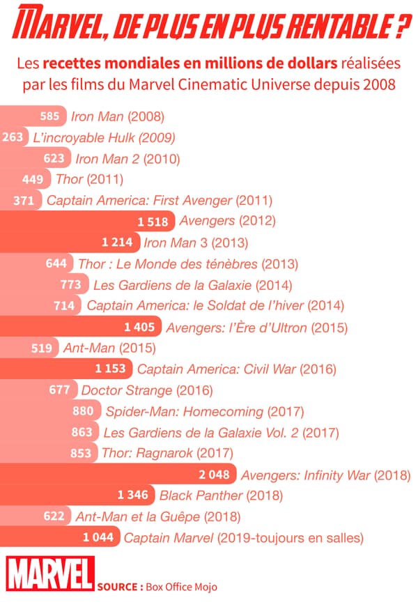 Infographie sur les recettes mondiales de Marvel.