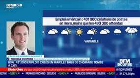 Thomas Costerg (Pictet Wealth Management) : 431 000 créations de postes en mars aux États-Unis, moins que les 490 000 attendus - 01/04