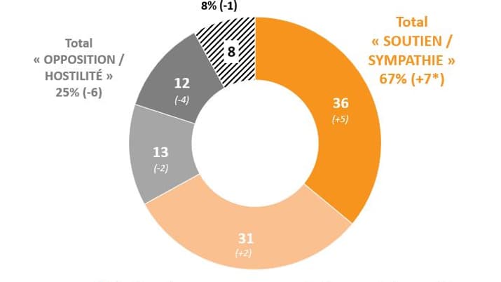 Sondage Elabe pour BFMTV. Sondage Elabe pour BFMTV.