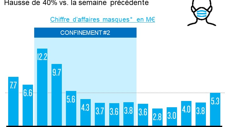Les ventes de masques repartent à la hausse depuis janvier. Les ventes de masques repartent à la hausse depuis janvier.