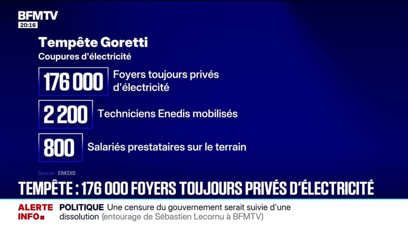 Tempête Goretti: 176.000 foyers sont toujours privés d'électricité