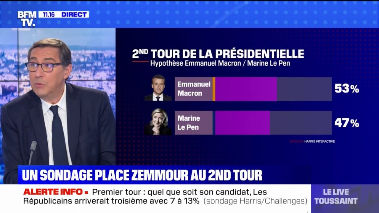 Pour La Première Fois Un Sondage Place Éric Zemmour Au Second Tour De