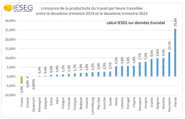 La productivité française accuse la plus forte baisse.