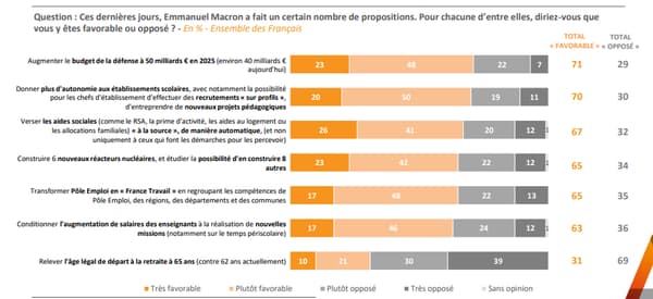 Le regard sur le programme d'Emmanuel Macron, d'après notre sondage Opinion 2022 d'Elabe, pour BFMTV 