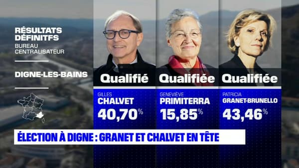 Les résultats définitifs à Digne-les-Bains.