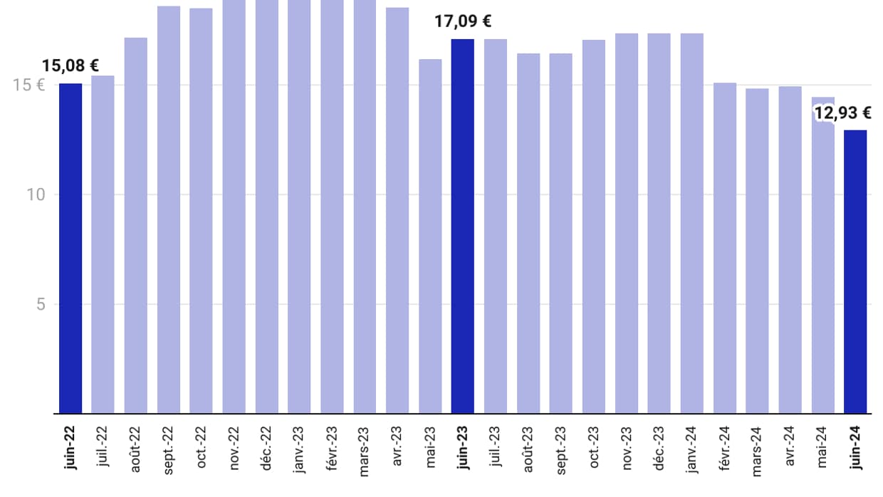 Evolution du coût des forfaits mobile depuis juin 2022.