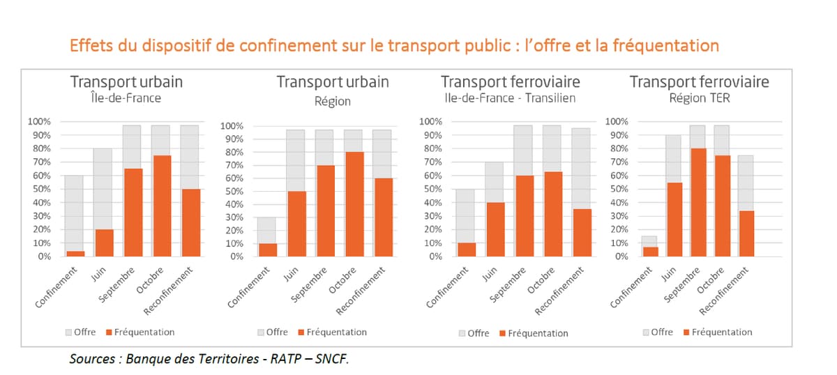 Transports En Commun: Le Défi Financier Face à La Baisse Du Nombre De ...