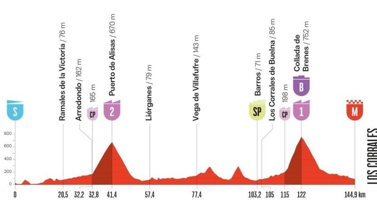 La douzième étape de la Vuelta depuis tout à l'heure La douzième étape de la Vuelta depuis tout à l'heure