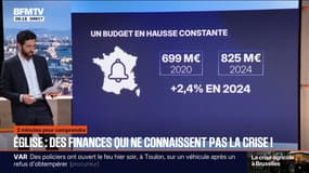2 MINUTES POUR COMPRENDRE - Le budget de l'Église de France en hausse, avec 825 millions d'euros en 2024