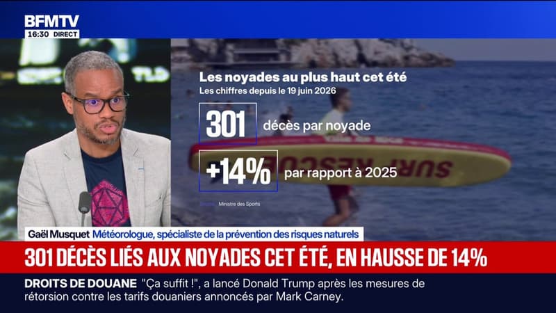 Depuis le 19 juin 2026, on recense 301 décès par noyade, un nombre en hausse de 14% par rapport à 2025