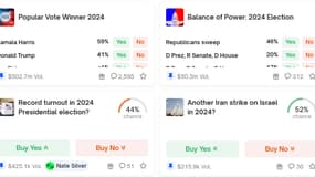 Les 4 marchés les plus populaires sur Polymarket concernent l'élection présidentielle américaine.