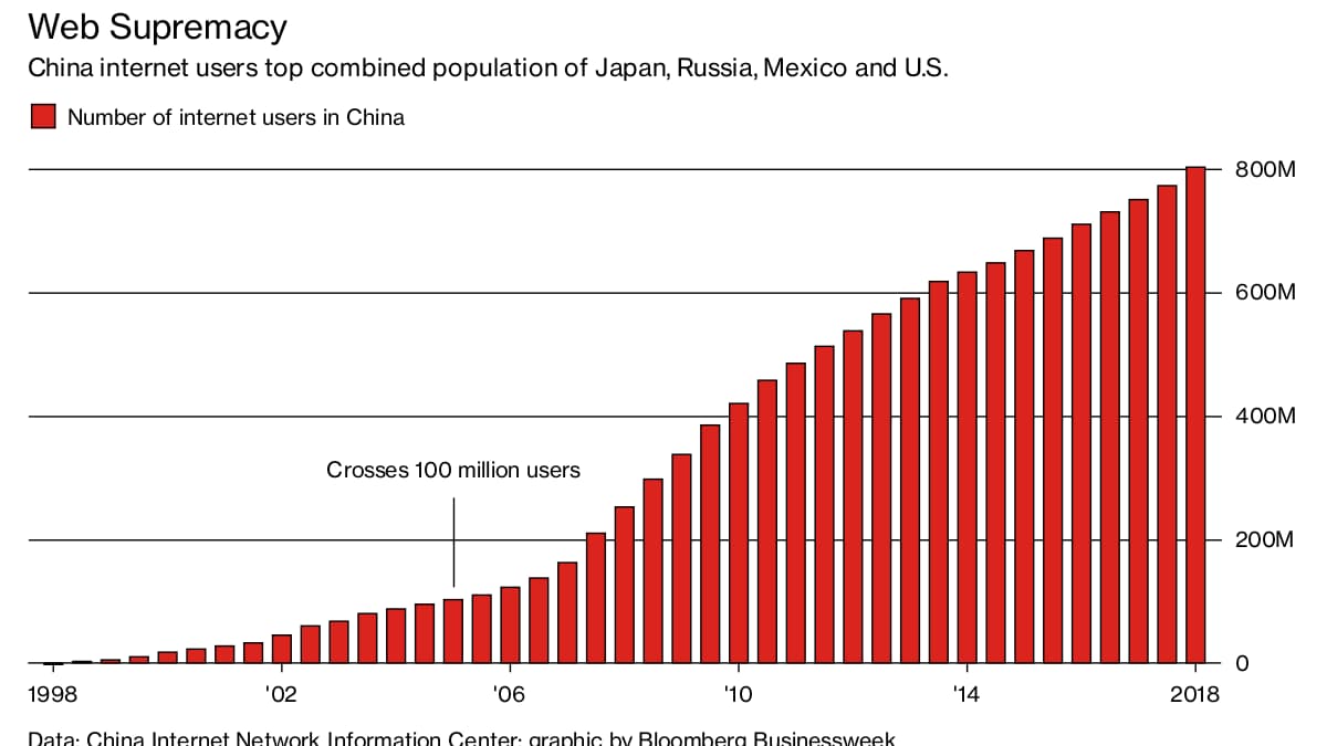 Le nombre d'internautes en Chine Le nombre d'internautes en Chine