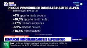 Immobilier dans les Alpes du Sud: beaucoup de demandes mais peu d'offres