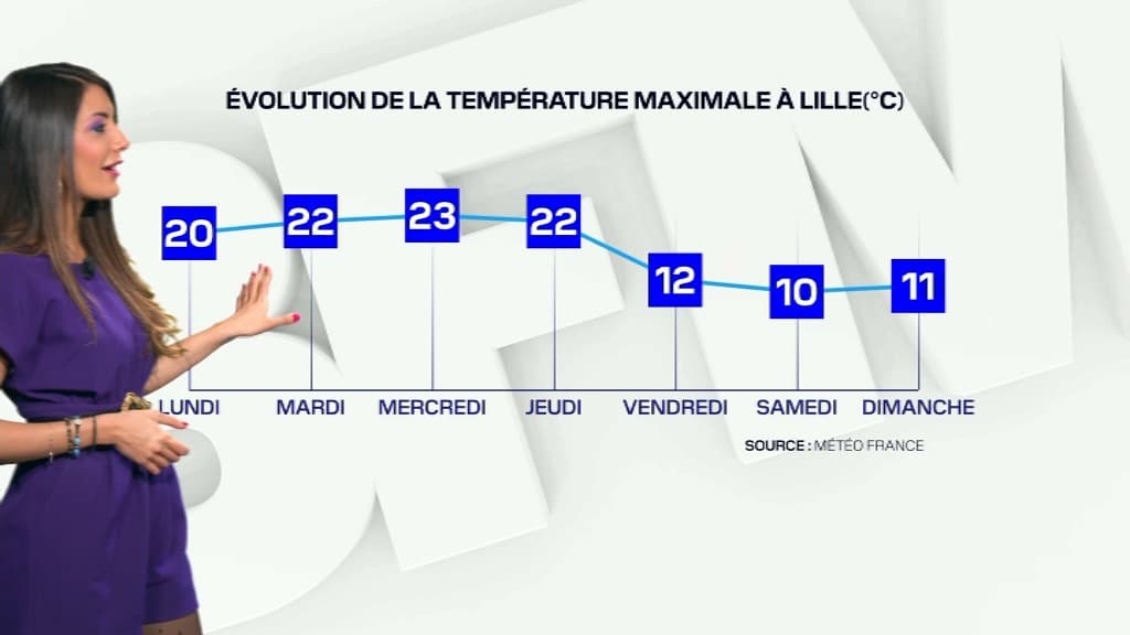 Météo: jusqu'à 23°C sont attendus cette semaine à Lille 