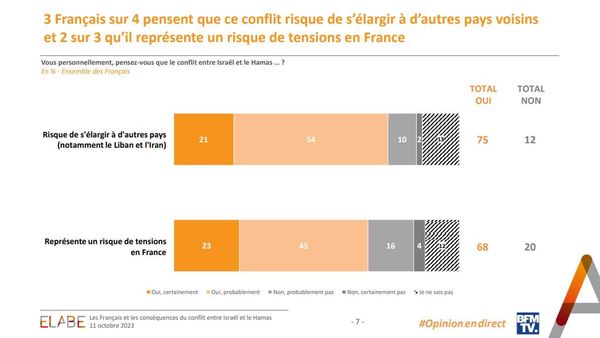 Deux Français sur trois pensent que le conflit entre Israël et le Hamas représente un risque de tensions en France, selon un sondage Elabe pour BFMTV du 11 octobre 2023