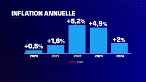 L'inflation annuelle des cinq dernières années en France