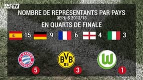 Ligue des Champions : La Liga reine, les Anglais ne débarquent plus en quarts
