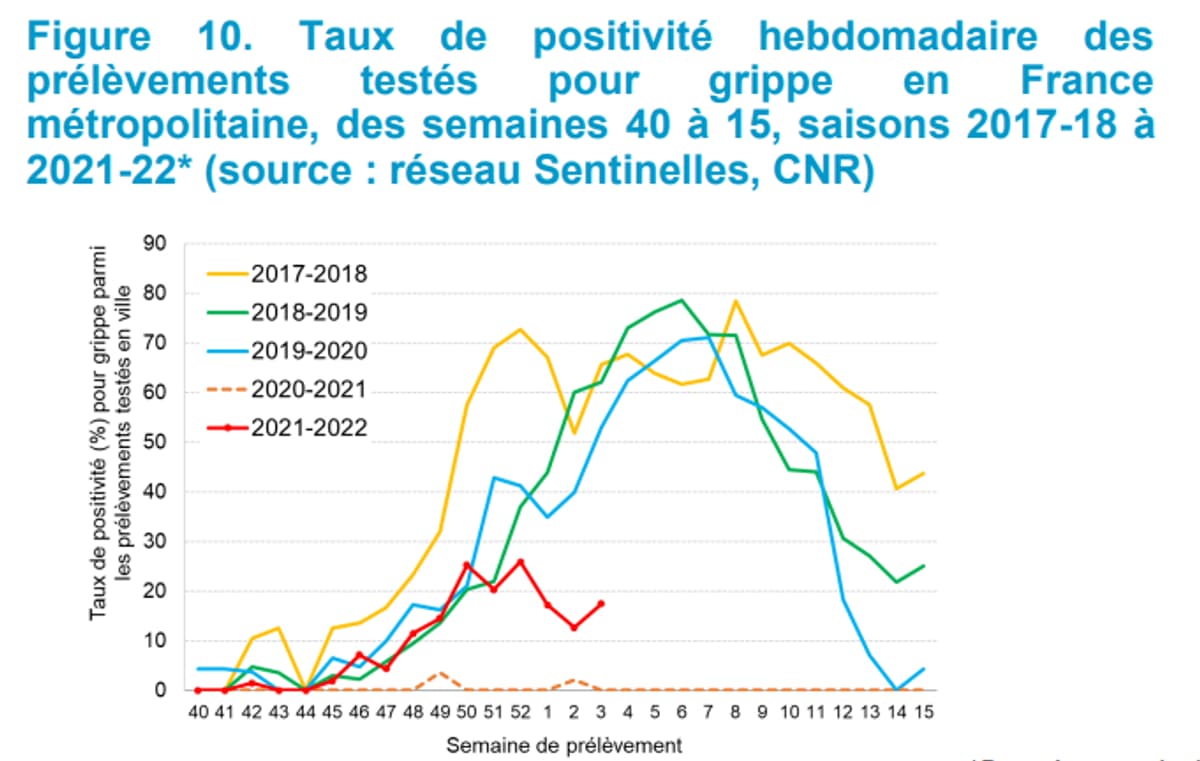 Grippe l'épidémie se poursuit en France, avec des disparités régionales