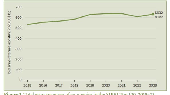 Les ventes d'armes et de services militaires des 100 plus grandes entreprises d'armement au monde ont atteint un total de 632 milliards de dollars l'an dernier. Les ventes d'armes et de services militaires des 100 plus grandes entreprises d'armement au monde ont atteint un total de 632 milliards de dollars l'an dernier.