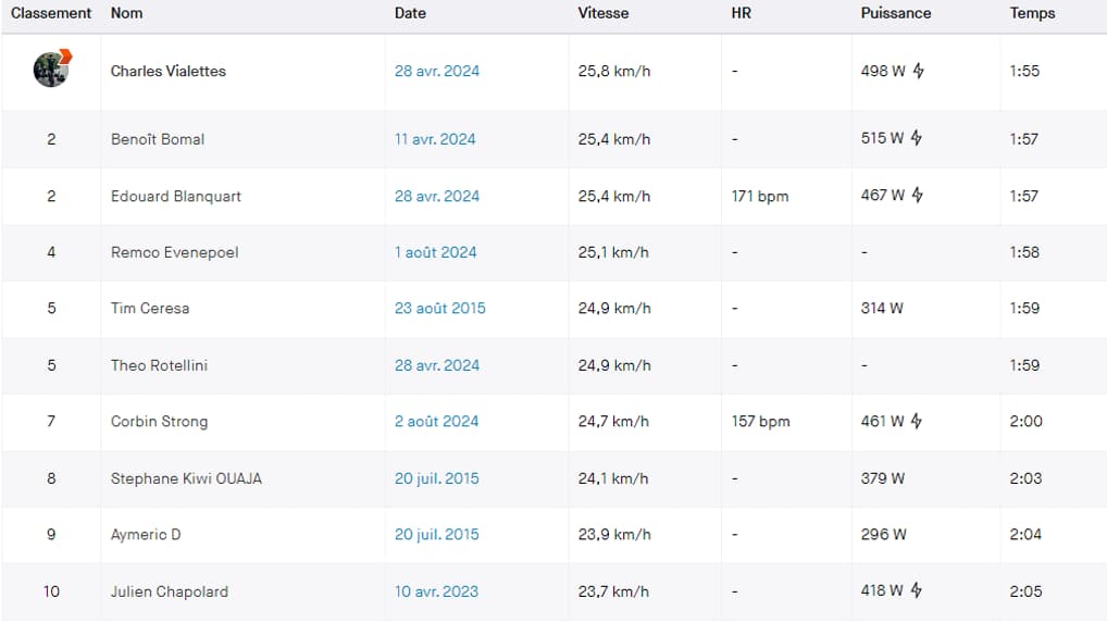 Le classement Strava du 2 août 2024 sur le segment rue Lepic