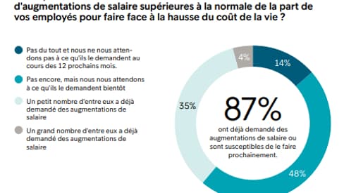 Près de 9 salariés sur 10 ont d'ores et déjà demandé des augmentations de salaire pour compenser l'inflation.