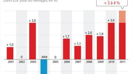 LE PRIX DE L'ÉLECTRICITÉ