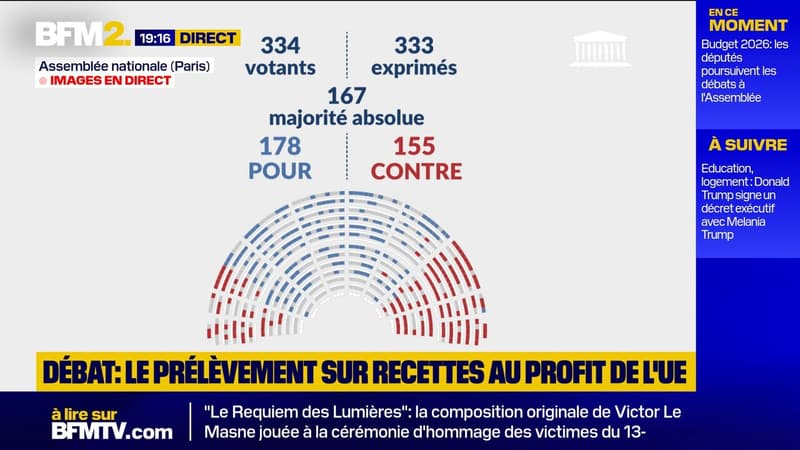 L'Assemblée vote une enveloppe de 28,78 milliards d'euros dédiée à Bruxelles pour 2026