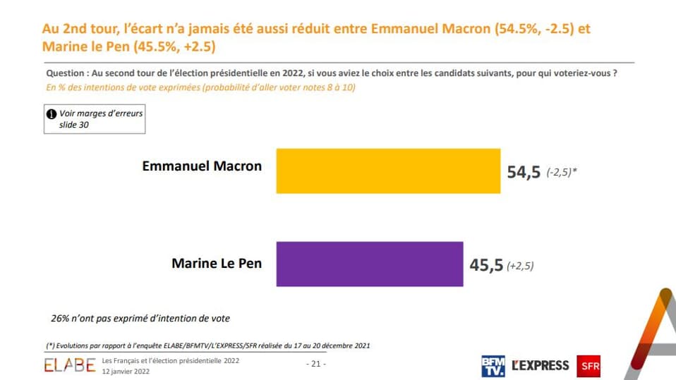 Enquête Elabe pour BFMTV le 12 janvier 2022. Enquête Elabe pour BFMTV le 12 janvier 2022.