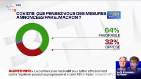 Allègement du confinement: 64% des Français approuvent les mesures annoncées par Emmanuel Macron