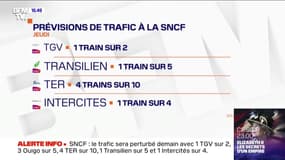 Grève: 1 TGV sur 2 et 4 TER sur 10 circuleront ce jeudi