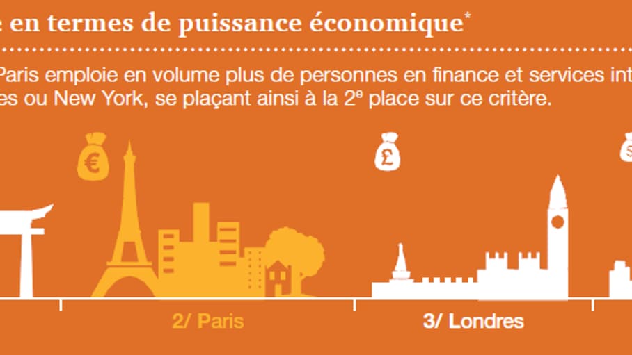 Classement des villes en fonction de leur puissance économique Classement des villes en fonction de leur puissance économique
