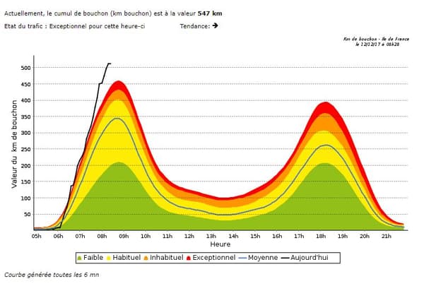 547 km de bouchons enregistrés ce mardi en Ile-de-France. 547 km de bouchons enregistrés ce mardi en Ile-de-France.