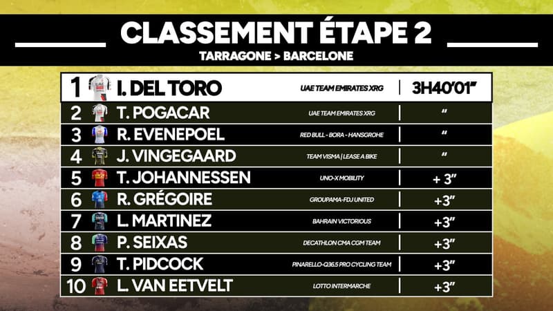 Tour de France E2 Pogacar laisse la victoire a Del Toro tous les classements 2315477