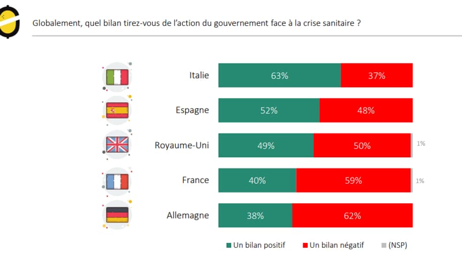 51% des Européens (hors France) saluent l'action de leurs dirigeants.