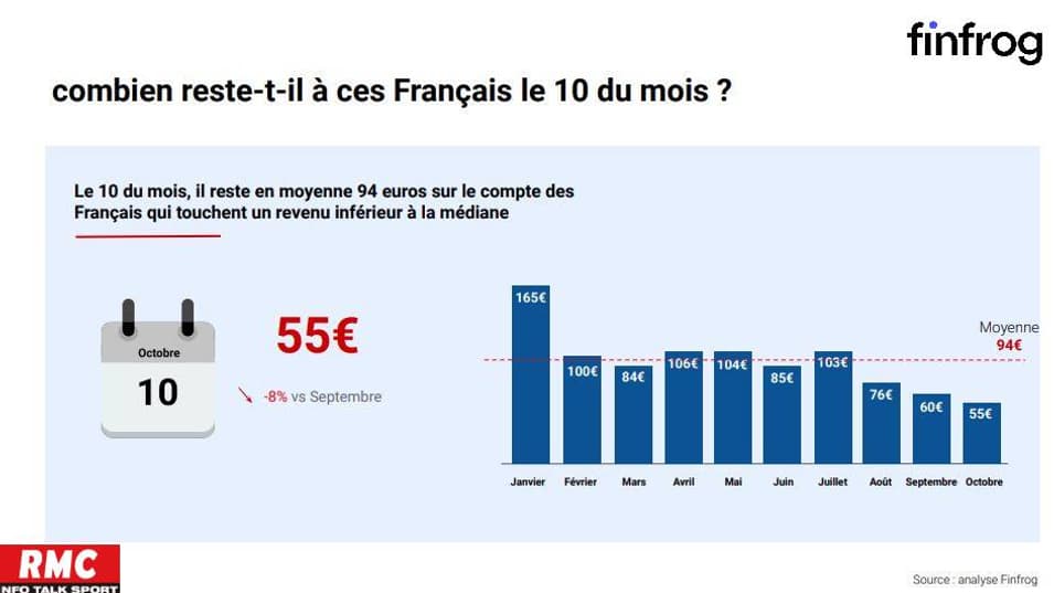 Pouvoir d'achat: le 10 du mois, il reste 55 euros en moyenne pour les Français les plus modestes Pouvoir d'achat: le 10 du mois, il reste 55 euros en moyenne pour les Français les plus modestes