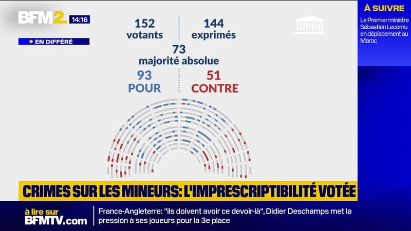 "Un point de départ pour notre société": L'Assemblée nationale vote pour rendre imprescriptibles les crimes commis sur les mineurs
